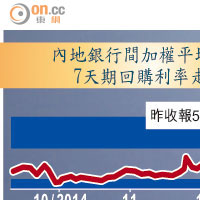 內地銀行間加權平均報價 7天期回購利率走勢