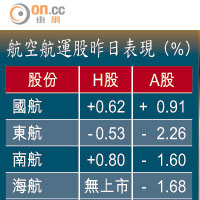 航空航運股昨日表現（%）