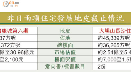 昨日兩項住宅發展地皮截止情況