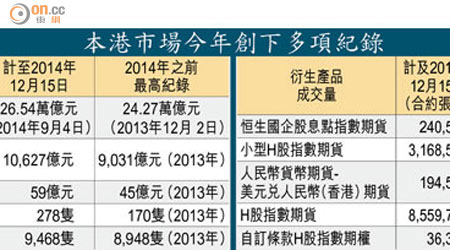 本港市場今年創下多項紀錄