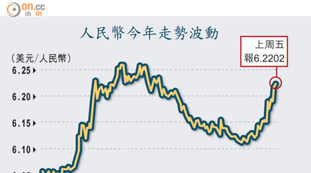 人民幣今年走勢波動