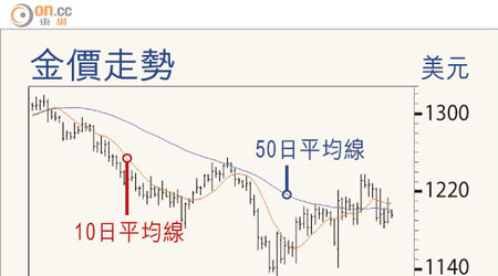 金價走勢