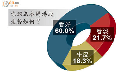 你認為本周港股走勢如何？