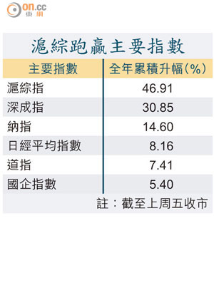 滬綜跑贏主要指數