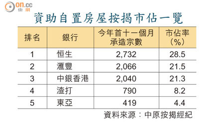 資助自置房屋按揭市佔一覽