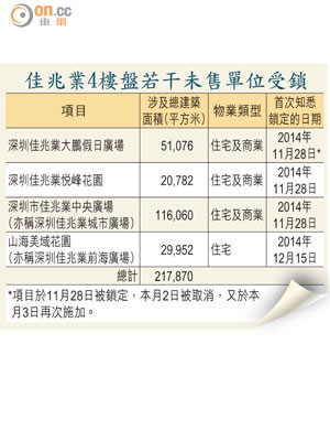 佳兆業4樓盤若干未售單位受鎖