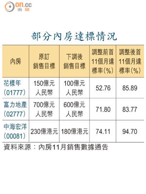 部分內房達標情況<br>內房能否在今年底達銷售目標成為市場關注之一。（資料圖片）