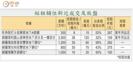 短租舖位新近成交及放盤