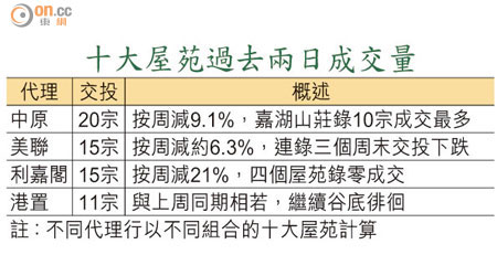 十大屋苑過去兩日成交量