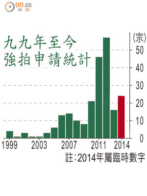 九九年至今強拍申請統計