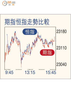 期指恒指走勢比較