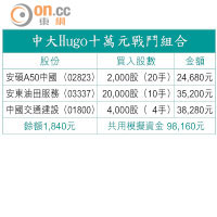 中大Hugo十萬元戰鬥組合