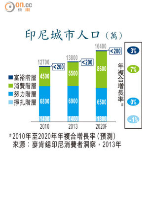 印尼城市人口（萬）