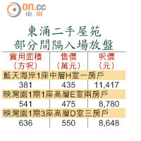 東涌二手屋苑部分間隔入場放盤