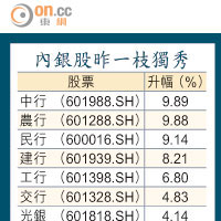 內銀股昨一枝獨秀