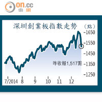 深圳創業板指數走勢  (點)