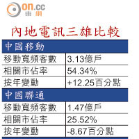 內地電訊三雄比較