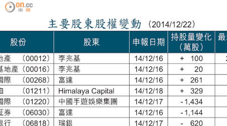 主要股東股權變動 （2014/12/22）