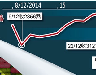 假期無「車」 滬偷步冧3%