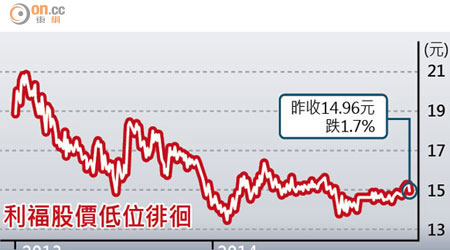 利福股價低位徘徊