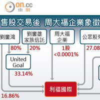 售後交易後 周大福企業象徵式持1股