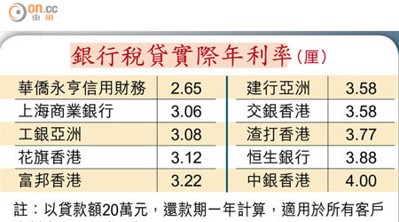 銀行稅貸實際年利率（厘）