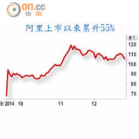 阿里上市以來累升55%