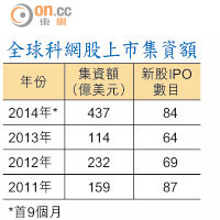 全球科網股上市集資額