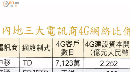 內地三大電訊商4G網絡比併