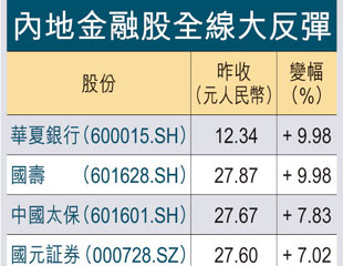 內銀飆滬綜彈3.3%