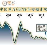 中國季度GDP按年變幅走勢