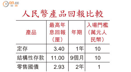 人民幣產品回報比較