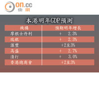 本港明年GDP預測
