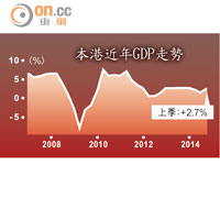 本港近年GDP走勢