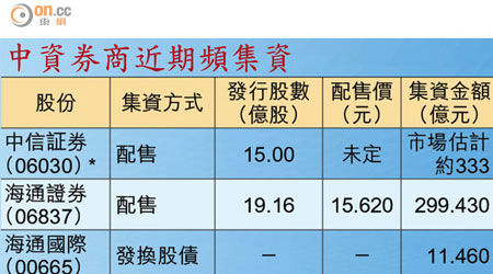 中資券商近期頻集資