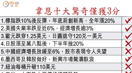 韋恩十大驚奇僅獲3分