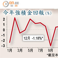 今年強積金回報（%）