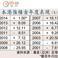 本港強積金年度表現（%） 