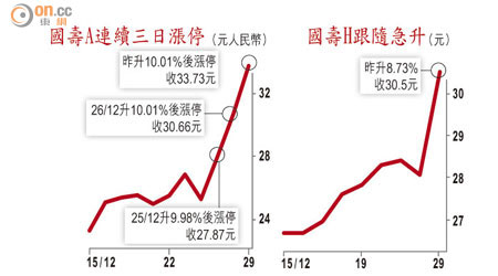 國壽A連續三日漲停 & 國壽H跟隨急升