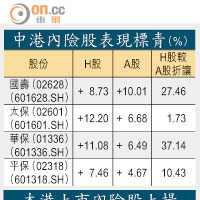 中港內險股表現標青 & 本港上市內險股上揚