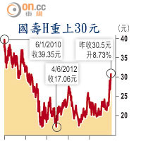 國壽H重上30元