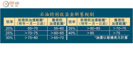 石油特別收益金新舊稅制