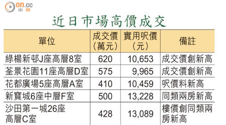 近日市場高價成交