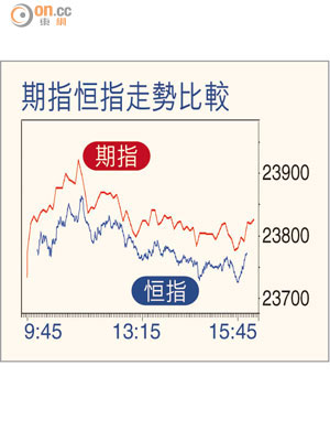 期指恒指走勢比較