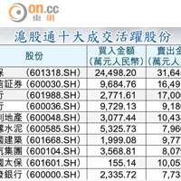 滬股通十大成交活躍股份