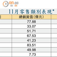 11月零售類別表現*