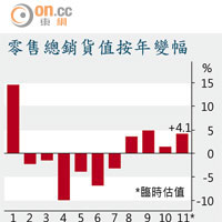 零售總銷貨值按年變幅