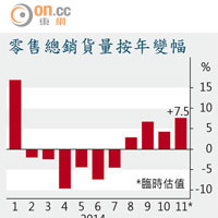 零售總銷貨量按年變幅