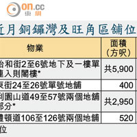 近月銅鑼灣及旺角區舖位減租個案