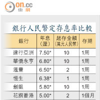 銀行人民幣定存息率比較